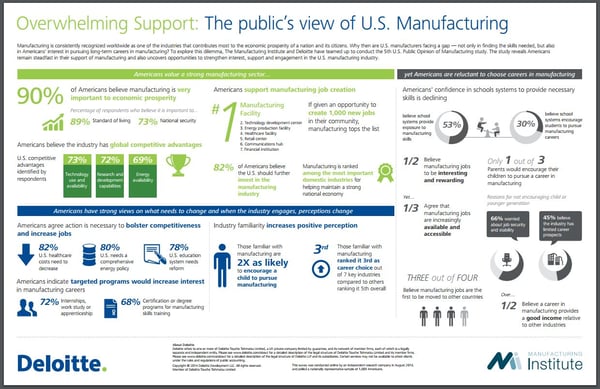 Deloitte Infographic on the Public's Support of U.S. Manufacturing