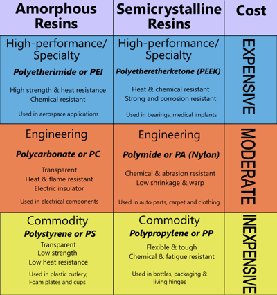 polymer resin chart