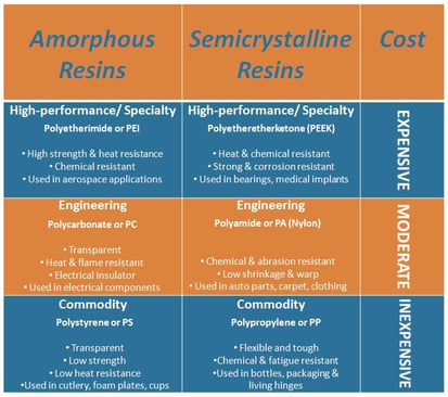 Resin Chart