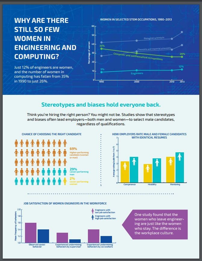 Why are there still so few women in engineering and computing? infographic